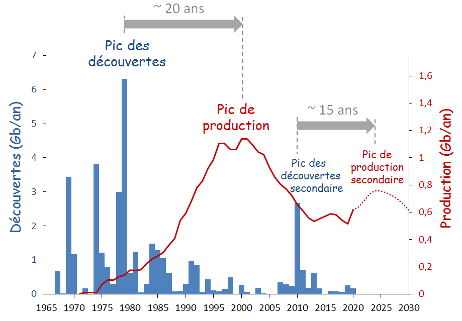 Norway_discovery_production_peaks