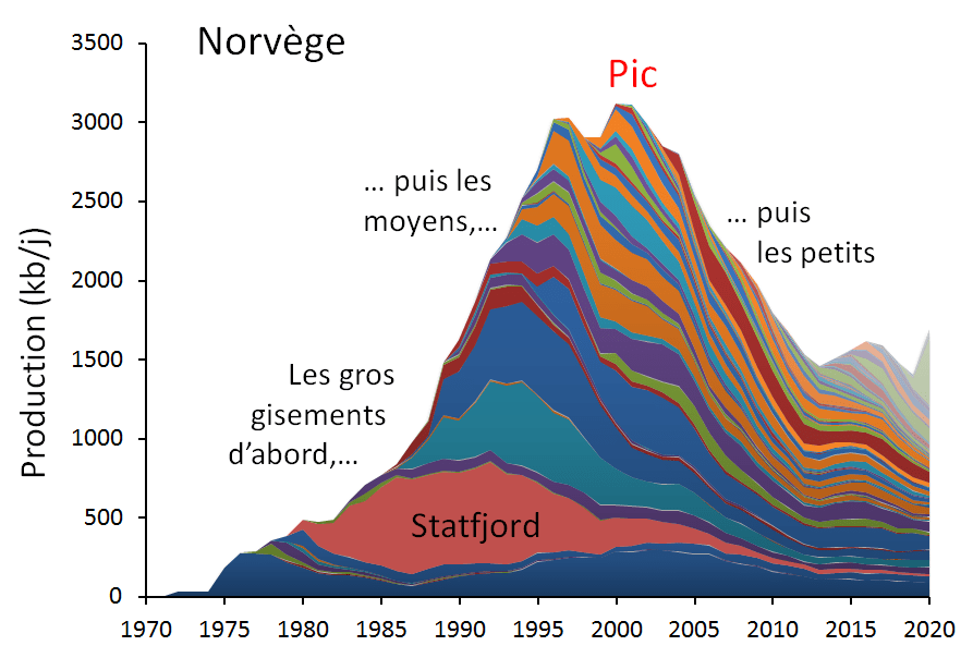 Norway_field_by_field_production